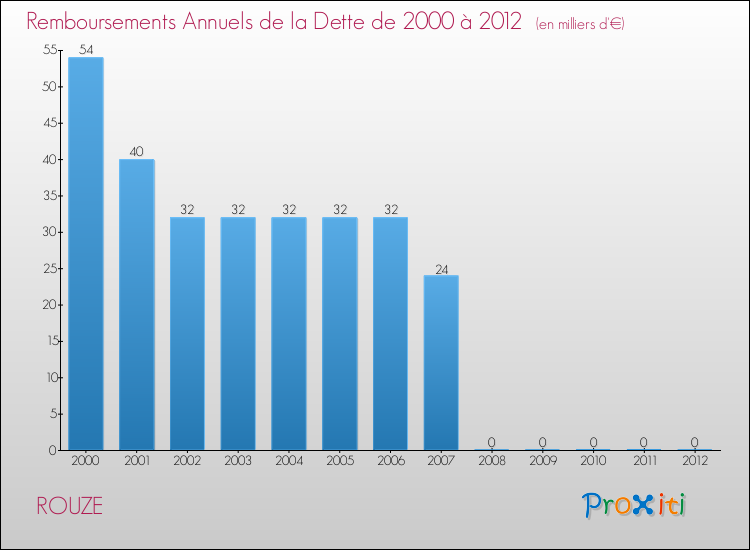 Evolution de l'annuité de la dette pour la commune de ROUZE de 2000 à 2012 Annuités de la dette pour ROUZE de 2000 à 2012