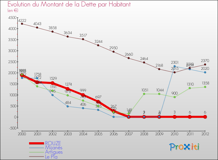 Evolution de la dette par habitant pour la commune de ROUZE et les communes proches de 2000 à 2012 Comparaison de la dette par habitant pour ROUZE et les communes voisines de 2000 à 2012