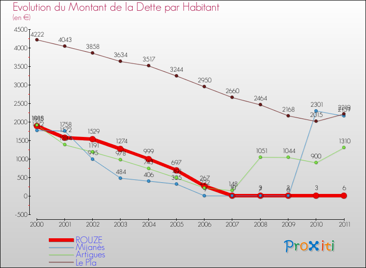 Evolution de la dette par habitant pour la commune de ROUZE et les communes proches Comparaison de la dette par habitant pour ROUZE et les communes voisines