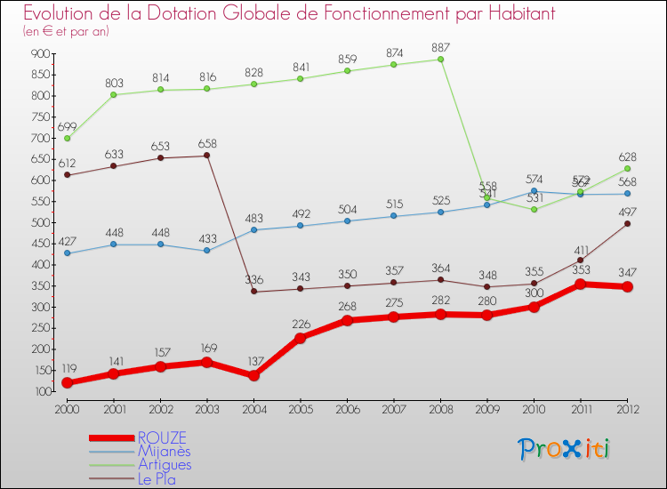Evolution et montant de la dotation globale de fonctionnement par Habitant pour ROUZE et les communes proches Comparaison des dotations globales de fonctionnement par habitant pour ROUZE et les communes voisines