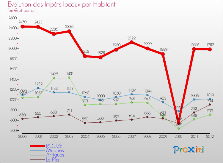 Evolution et montant des impôts locaux par Habitant pour ROUZE et les communes proches Comparaison des impôts locaux par habitant pour ROUZE et les communes voisines