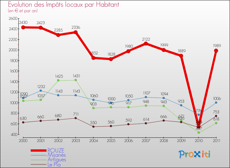 Evolution et montant des impôts locaux par Habitant pour ROUZE et les communes proches Comparaison des impôts locaux par habitant pour ROUZE et les communes voisines