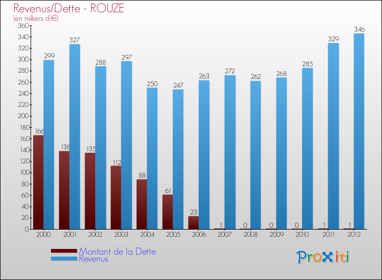 Evolution comparée de la dette et des revenus pour la commune de ROUZE de 2000 à 2012 Comparaison de la dette et des revenus pour ROUZE de 2000 à 2012
