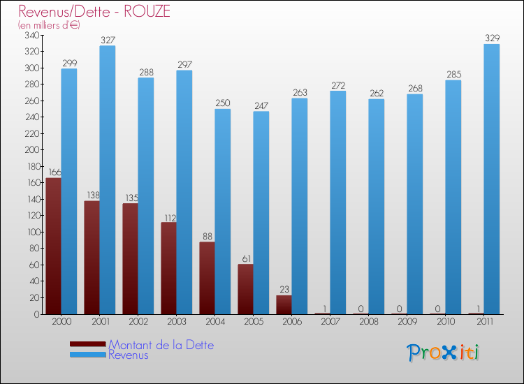 Evolution comparée de la dette et des revenus pour la commune de ROUZE de 2000 à 2011 Comparaison de la dette et des revenus pour ROUZE de 2000 à 2011