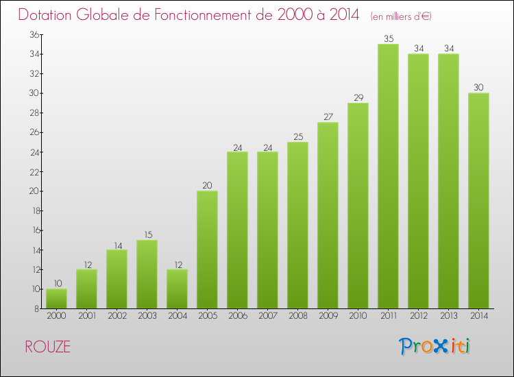 Evolution du montant de la Dotation Globale de Fonctionnement pour la commune de ROUZE de 2000 à 2014 Evolution du montant de la Dotation Globale de Fonctionnement pour ROUZE de 2000 à 2014