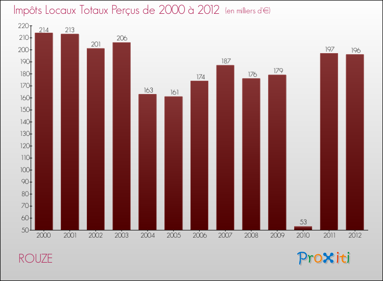 Evolution des Impôts Locaux pour la commune de ROUZE de 2000 à 2012 Evolution des Impôts Locaux pour ROUZE de 2000 à 2012