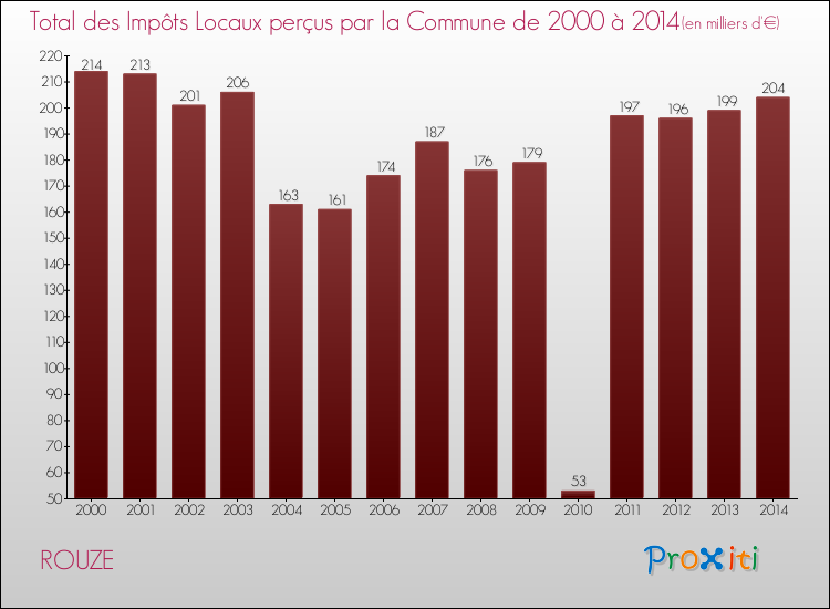 Evolution des Impôts Locaux pour la commune de ROUZE de 2000 à 2014 Evolution des Impôts Locaux pour ROUZE de 2000 à 2014