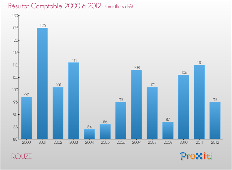 Evolution du résultat comptable pour la commune de ROUZE de 2000 à 2012 Evolution du résultat comptable pour ROUZE de 2000 à 2012