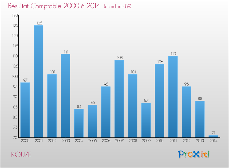 Evolution du résultat comptable pour la commune de ROUZE de 2000 à 2014 Evolution du résultat comptable pour ROUZE de 2000 à 2014