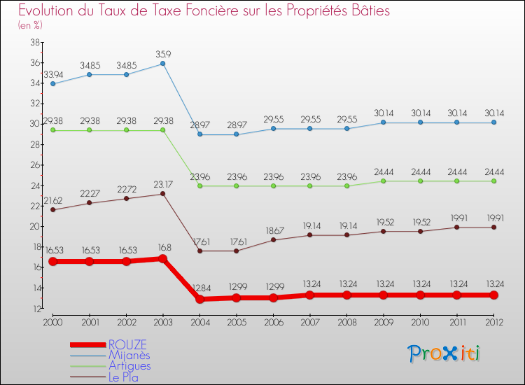 Evolution du taux de la taxe foncière sur le bati pour ROUZE et les communes proches de 2000 à 2012 Comparaison des taux de taxe foncière sur le bati pour ROUZE et les communes voisines de 2000 à 2012