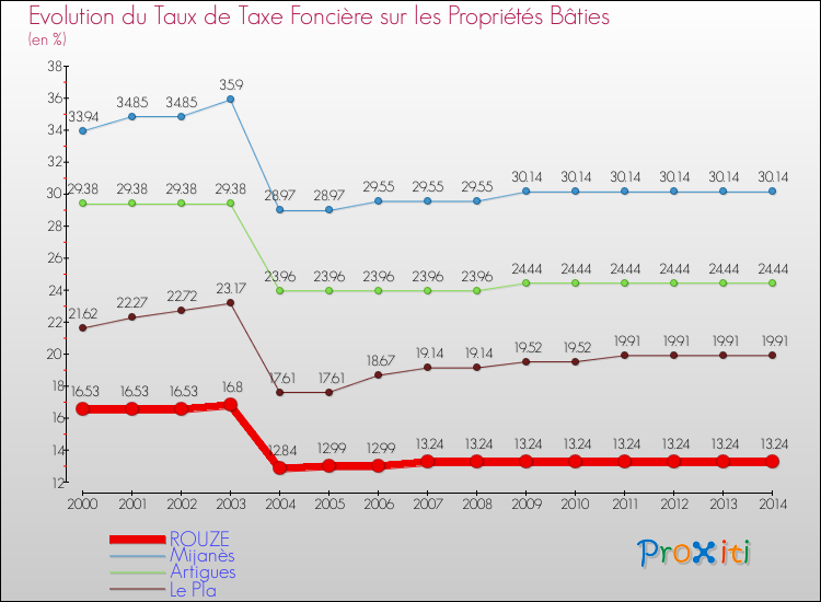 Evolution du taux de la taxe foncière sur le bati pour ROUZE et les communes proches de 2000 à 2014 Comparaison des taux de taxe foncière sur le bati pour ROUZE et les communes voisines de 2000 à 2014
