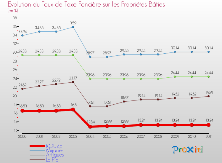 Evolution du taux de la taxe foncière sur le bati pour ROUZE et les communes proches Comparaison des taux de taxe foncière sur le bati pour ROUZE et les communes voisines