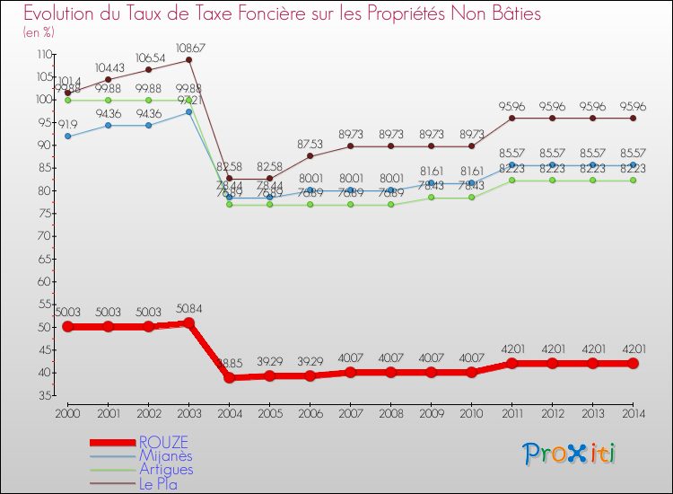 Evolution du taux de la taxe foncière sur les immeubles et terrains non batis pour ROUZE et les communes proches de 2000 à 2014 Comparaison des taux de la taxe foncière sur les immeubles et terrains non batis pour ROUZE et les communes voisines de 2000 à 2014