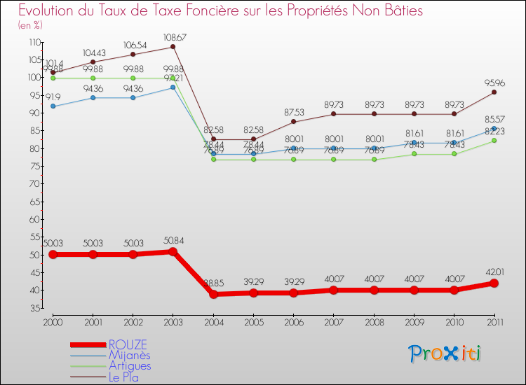 Evolution du taux de la taxe foncière sur les immeubles et terrains non batis pour ROUZE et les communes proches Comparaison des taux de la taxe foncière sur les immeubles et terrains non batis pour ROUZE et les communes voisines