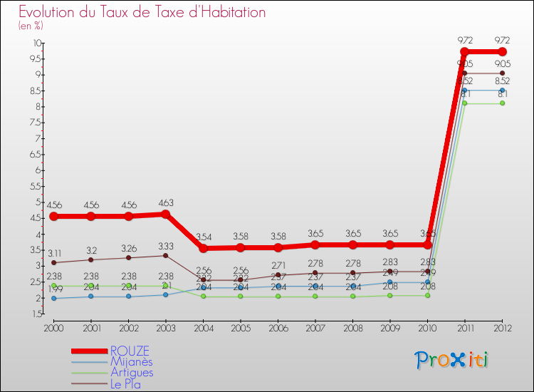 Evolution du taux de la taxe d'habitation pour ROUZE et les communes proches Comparaison des taux de la taxe d'habitation pour ROUZE et les communes voisines
