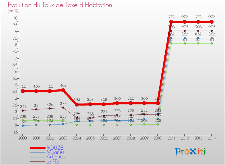 Evolution du taux de la taxe d'habitation pour ROUZE et les communes proches de 2000 à 2014 Comparaison des taux de la taxe d'habitation pour ROUZE et les communes voisines de 2000 à 2014