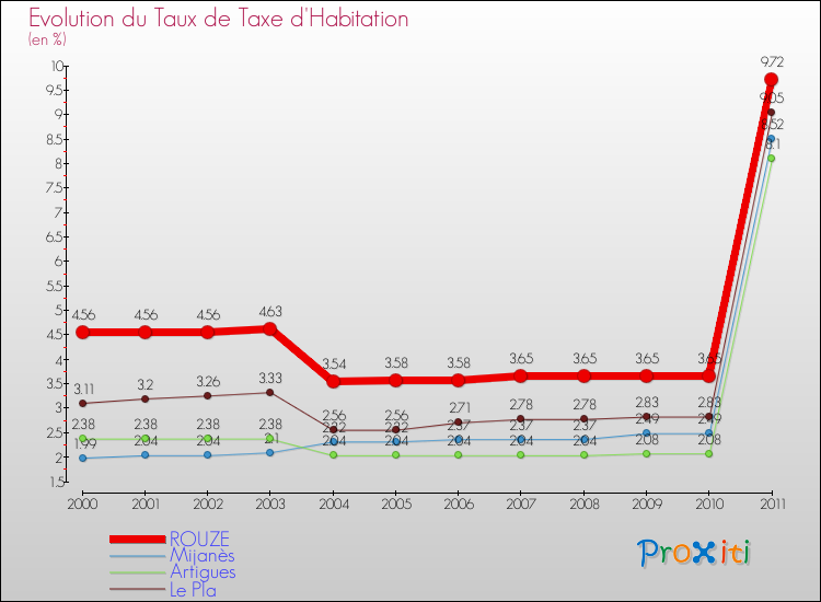 Evolution du taux de la taxe d'habitation pour ROUZE et les communes proches Comparaison des taux de la taxe d'habitation pour ROUZE et les communes voisines