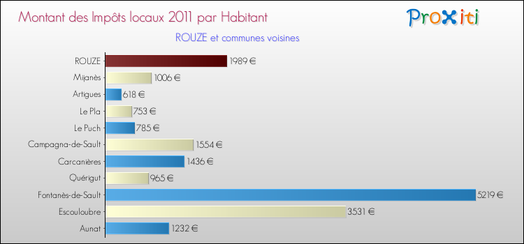 Montant des impôts locaux par Habitant pour ROUZE et les communes proches Comparaison des impôts locaux par habitant pour ROUZE et les communes voisines