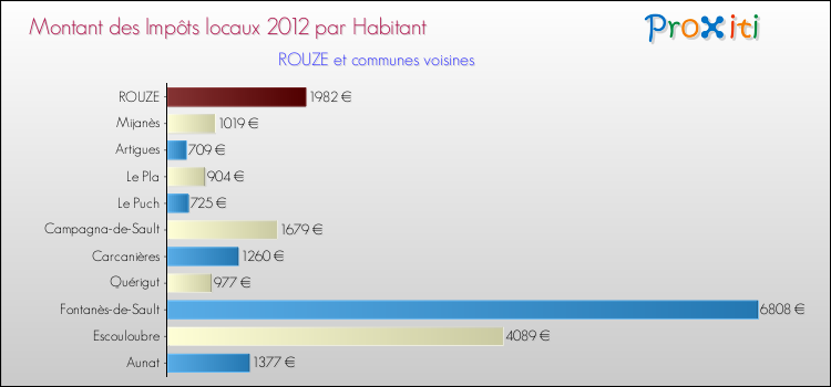 Montant des impôts locaux par Habitant pour ROUZE et les communes proches Comparaison des impôts locaux par habitant pour ROUZE et les communes voisines