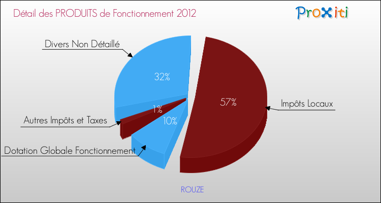 Décomposition du Budget de Fonctionnement 2012 de la commune de ROUZE Budget de Fonctionnement 2012 pour la commune de ROUZE