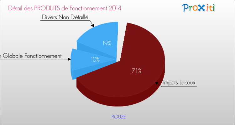 Décomposition du Budget de Fonctionnement 2014 de la commune de ROUZE Budget de Fonctionnement 2014 pour la commune de ROUZE