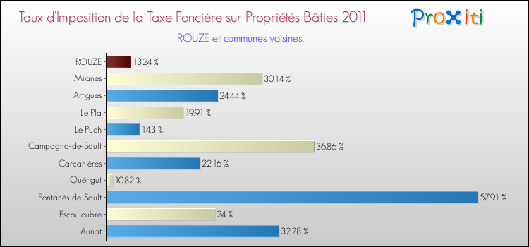 Taux d'imposition de la taxe foncière sur le bati 2011 pour ROUZE et les communes proches Comparaison des taux d'imposition de la taxe foncière sur le bati 2011 pour ROUZE et les communes voisines