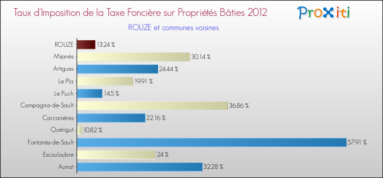Taux d'imposition de la taxe foncière sur le bati 2012 pour ROUZE et les communes proches Comparaison des taux d'imposition de la taxe foncière sur le bati 2012 pour ROUZE et les communes voisines