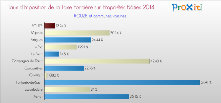 Taux d'imposition de la taxe foncière sur le bati 2014 pour ROUZE et les communes proches Comparaison des taux d'imposition de la taxe foncière sur le bati 2014 pour ROUZE et les communes voisines