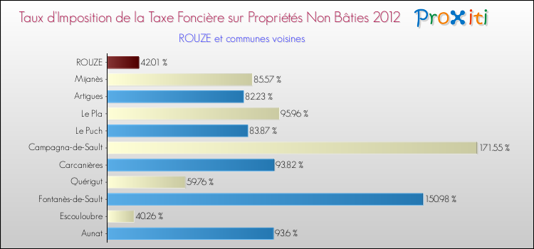Taux d'imposition de la taxe foncière sur les immeubles et terrains non batis 2012 pour ROUZE et les communes proches Comparaison des taux d'imposition de la taxe foncière sur les immeubles et terrains non batis 2012 pour ROUZE et les communes voisines