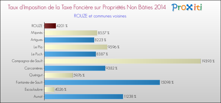 Taux d'imposition de la taxe foncière sur les immeubles et terrains non batis 2014 pour ROUZE et les communes proches Comparaison des taux d'imposition de la taxe foncière sur les immeubles et terrains non batis 2014 pour ROUZE et les communes voisines