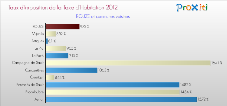 Taux d'imposition de la taxe d'habitation 2012 pour ROUZE et les communes proches Comparaison des taux d'imposition de la taxe d'habitation 2012 pour ROUZE et les communes voisines