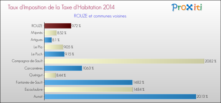 Taux d'imposition de la taxe d'habitation 2014 pour ROUZE et les communes proches Comparaison des taux d'imposition de la taxe d'habitation 2014 pour ROUZE et les communes voisines