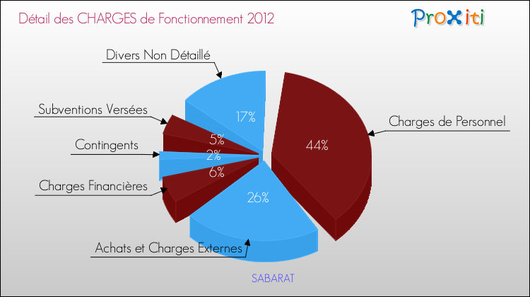 Décomposition des Charges de Fonctionnement 2012 de la commune de SABARAT Charges de Fonctionnement 2012 pour la commune de SABARAT