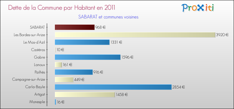 Dette par habitant de la commune en 2011 pour SABARAT et les communes proches Comparaison de la dette par habitant de la commune en 2011 pour SABARAT et les communes voisines