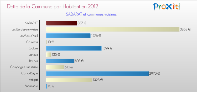 Dette par habitant de la commune en 2012 pour SABARAT et les communes proches Comparaison de la dette par habitant de la commune en 2012 pour SABARAT et les communes voisines