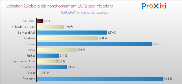 Montant des dotations globales de fonctionnement DGF par Habitant pour SABARAT et les communes proches Comparaison des des dotations globales de fonctionnement DGF par habitant pour SABARAT et les communes voisines
