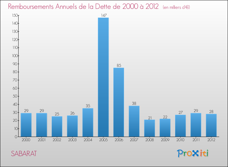 Evolution de l'annuité de la dette pour la commune de SABARAT de 2000 à 2012 Annuités de la dette pour SABARAT de 2000 à 2012