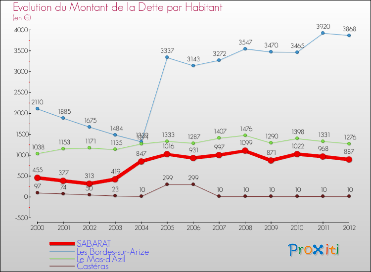 Evolution de la dette par habitant pour la commune de SABARAT et les communes proches de 2000 à 2012 Comparaison de la dette par habitant pour SABARAT et les communes voisines de 2000 à 2012