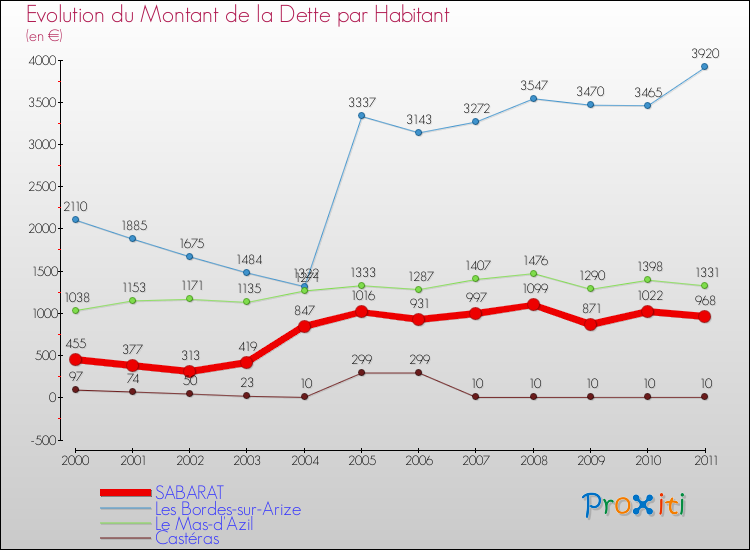 Evolution de la dette par habitant pour la commune de SABARAT et les communes proches Comparaison de la dette par habitant pour SABARAT et les communes voisines