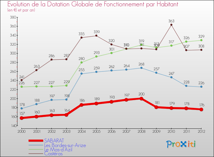 Evolution et montant de la dotation globale de fonctionnement par Habitant pour SABARAT et les communes proches Comparaison des dotations globales de fonctionnement par habitant pour SABARAT et les communes voisines
