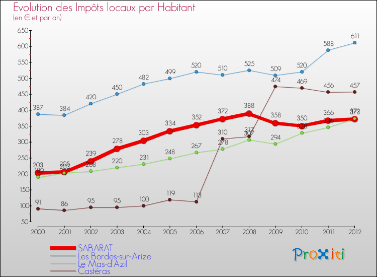 Evolution et montant des impôts locaux par Habitant pour SABARAT et les communes proches Comparaison des impôts locaux par habitant pour SABARAT et les communes voisines