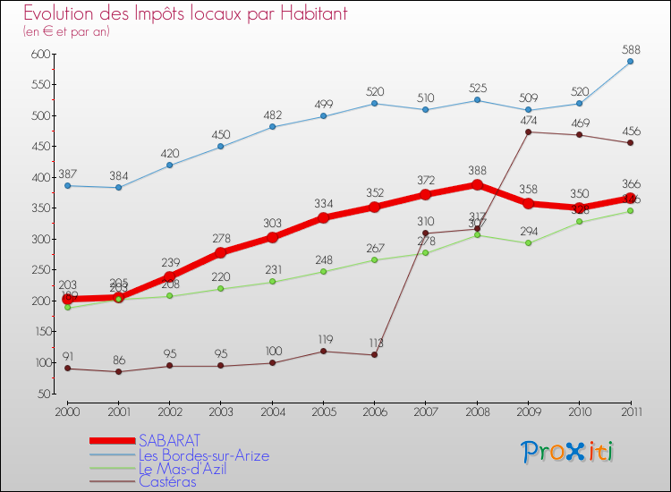 Evolution et montant des impôts locaux par Habitant pour SABARAT et les communes proches Comparaison des impôts locaux par habitant pour SABARAT et les communes voisines