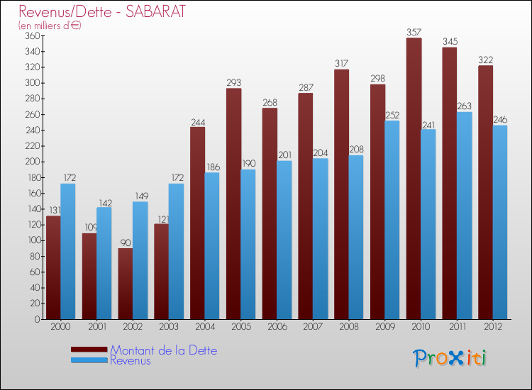 Evolution comparée de la dette et des revenus pour la commune de SABARAT de 2000 à 2012 Comparaison de la dette et des revenus pour SABARAT de 2000 à 2012