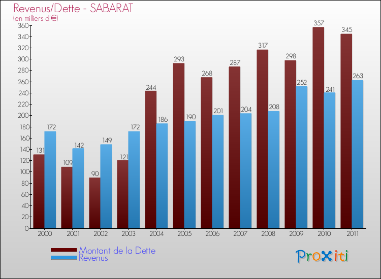 Evolution comparée de la dette et des revenus pour la commune de SABARAT de 2000 à 2011 Comparaison de la dette et des revenus pour SABARAT de 2000 à 2011
