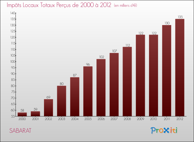 Evolution des Impôts Locaux pour la commune de SABARAT de 2000 à 2012 Evolution des Impôts Locaux pour SABARAT de 2000 à 2012