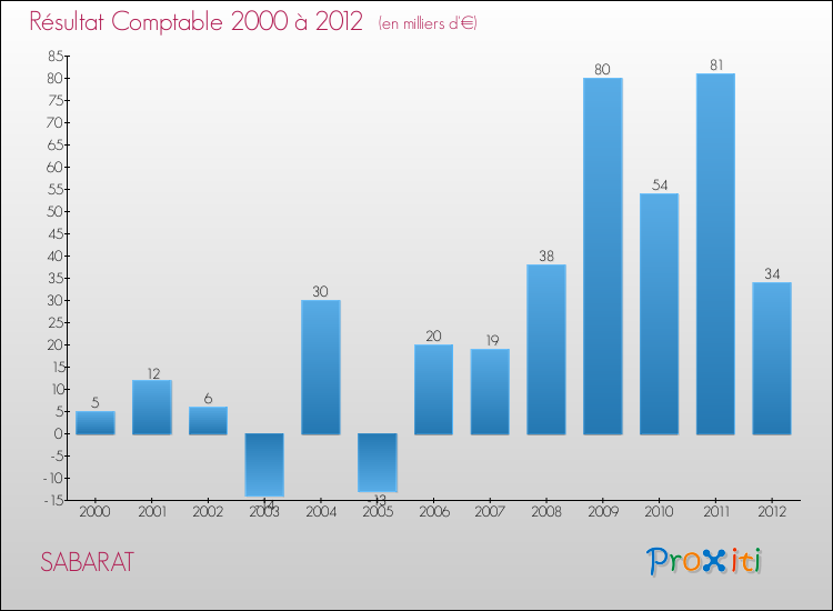 Evolution du résultat comptable pour la commune de SABARAT de 2000 à 2012 Evolution du résultat comptable pour SABARAT de 2000 à 2012