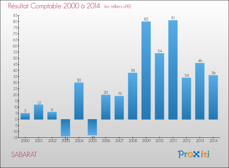 Evolution du résultat comptable pour la commune de SABARAT de 2000 à 2014 Evolution du résultat comptable pour SABARAT de 2000 à 2014