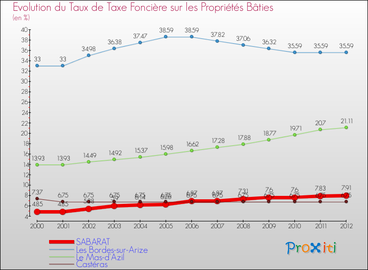 Evolution du taux de la taxe foncière sur le bati pour SABARAT et les communes proches de 2000 à 2012 Comparaison des taux de taxe foncière sur le bati pour SABARAT et les communes voisines de 2000 à 2012