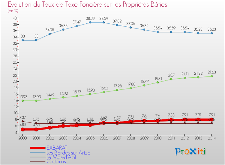 Evolution du taux de la taxe foncière sur le bati pour SABARAT et les communes proches de 2000 à 2014 Comparaison des taux de taxe foncière sur le bati pour SABARAT et les communes voisines de 2000 à 2014