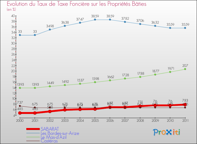 Evolution du taux de la taxe foncière sur le bati pour SABARAT et les communes proches Comparaison des taux de taxe foncière sur le bati pour SABARAT et les communes voisines